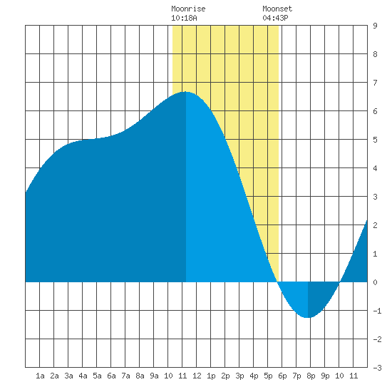Udamat Bay tide chart for Thursday, December 22, 2022
