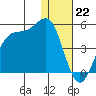 Udamat Bay tide chart for Thursday, December 22, 2022