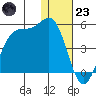 Udamat Bay tide chart for Friday, December 23, 2022