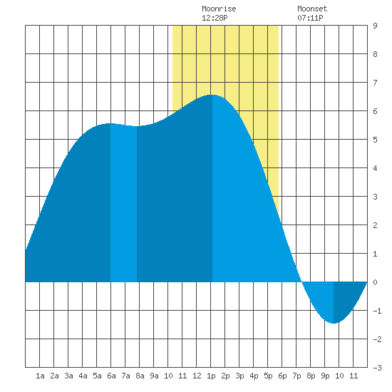 Udamat Bay tide chart for Saturday, December 24, 2022