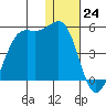 Udamat Bay tide chart for Saturday, December 24, 2022
