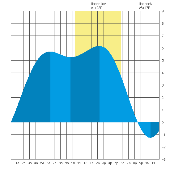 Udamat Bay tide chart for Sunday, December 25, 2022