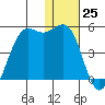Udamat Bay tide chart for Sunday, December 25, 2022