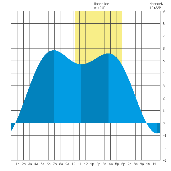 Udamat Bay tide chart for Monday, December 26, 2022