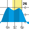 Udamat Bay tide chart for Monday, December 26, 2022