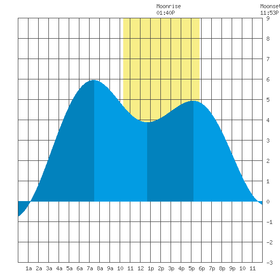 Udamat Bay tide chart for Tuesday, December 27, 2022