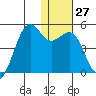 Udamat Bay tide chart for Tuesday, December 27, 2022