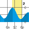 Udamat Bay tide chart for Friday, December 2, 2022