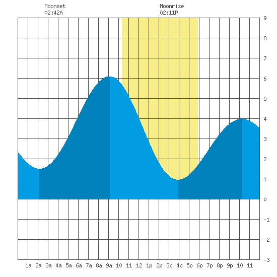 Udamat Bay tide chart for Friday, December 30, 2022