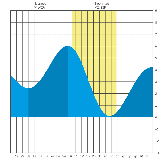 Udamat Bay tide chart for Saturday, December 31, 2022