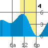 Udamat Bay tide chart for Sunday, December 4, 2022