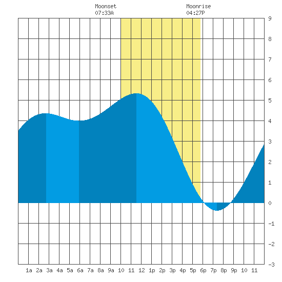 Udamat Bay tide chart for Monday, December 5, 2022