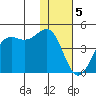 Udamat Bay tide chart for Monday, December 5, 2022