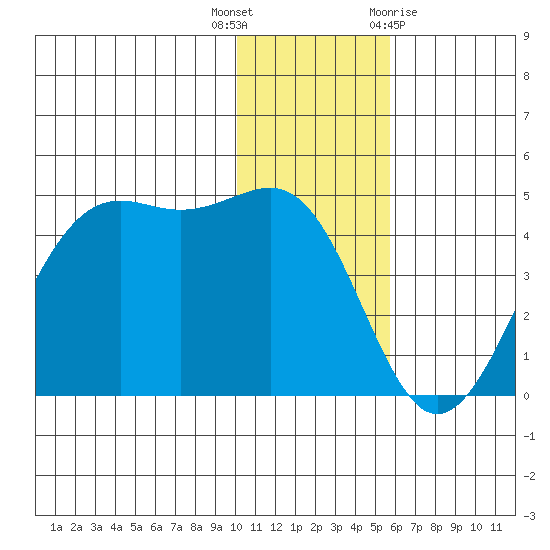 Udamat Bay tide chart for Tuesday, December 6, 2022