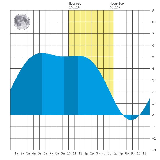 Udamat Bay tide chart for Wednesday, December 7, 2022