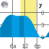 Udamat Bay tide chart for Wednesday, December 7, 2022