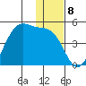 Udamat Bay tide chart for Thursday, December 8, 2022