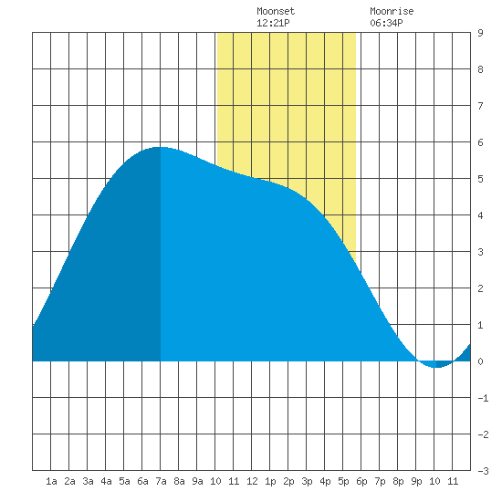 Udamat Bay tide chart for Friday, December 9, 2022