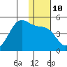 Udamat Bay tide chart for Tuesday, January 10, 2023