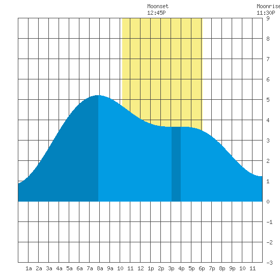 Udamat Bay tide chart for Wednesday, January 11, 2023