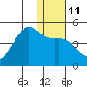 Udamat Bay tide chart for Wednesday, January 11, 2023