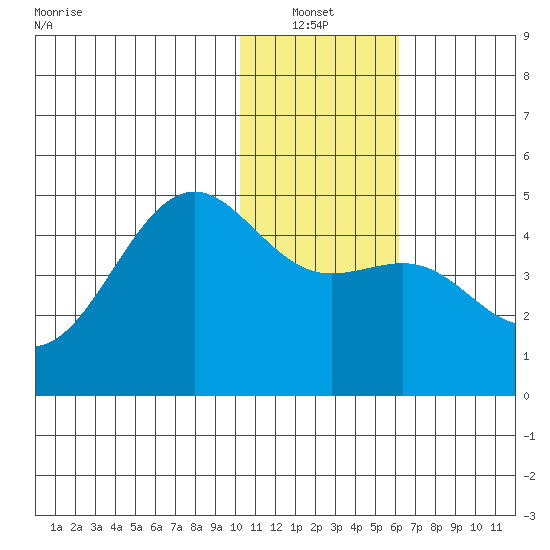 Udamat Bay tide chart for Thursday, January 12, 2023