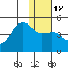 Udamat Bay tide chart for Thursday, January 12, 2023