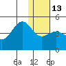 Udamat Bay tide chart for Friday, January 13, 2023