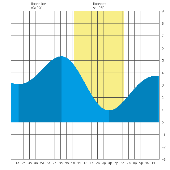 Udamat Bay tide chart for Sunday, January 15, 2023