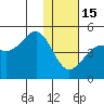 Udamat Bay tide chart for Sunday, January 15, 2023