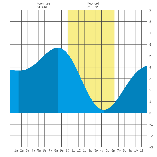 Udamat Bay tide chart for Monday, January 16, 2023