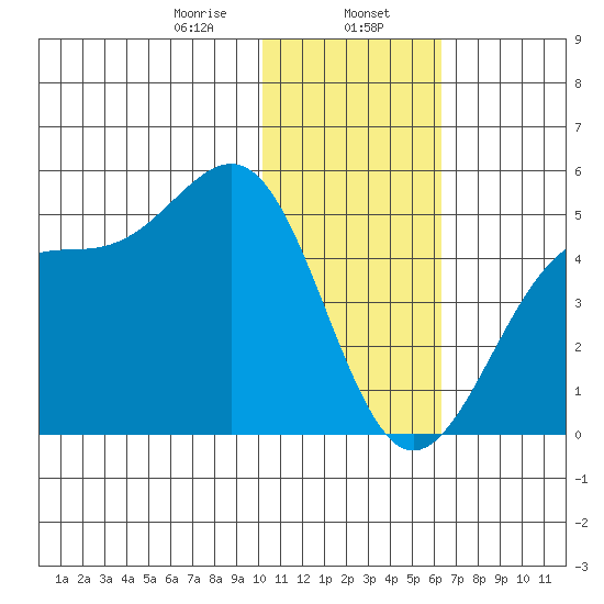 Udamat Bay tide chart for Tuesday, January 17, 2023
