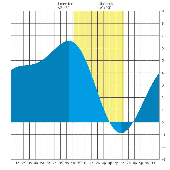 Udamat Bay tide chart for Wednesday, January 18, 2023