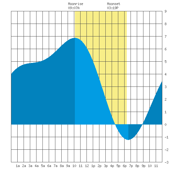 Udamat Bay tide chart for Thursday, January 19, 2023