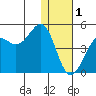 Udamat Bay tide chart for Sunday, January 1, 2023