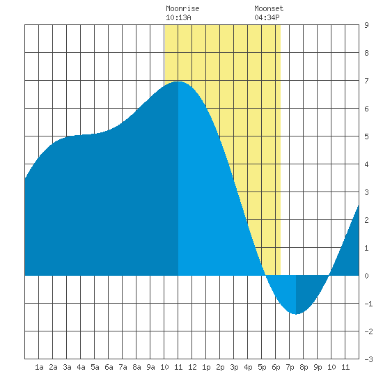 Udamat Bay tide chart for Friday, January 20, 2023
