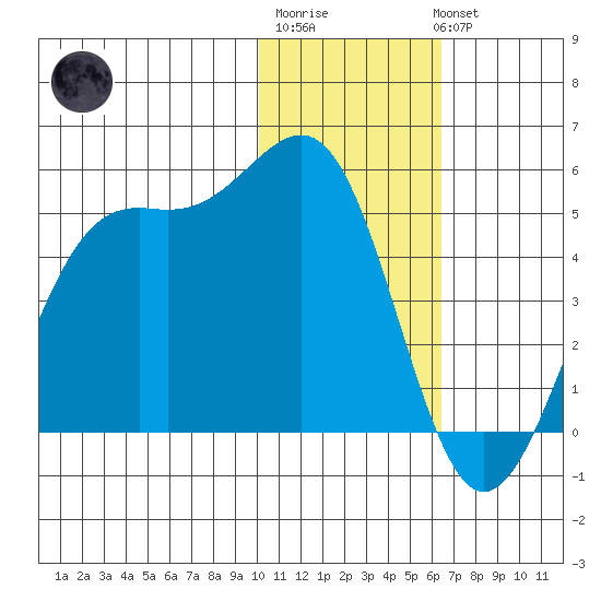 Udamat Bay tide chart for Saturday, January 21, 2023