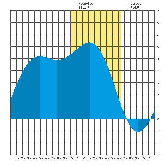 Udamat Bay tide chart for Sunday, January 22, 2023