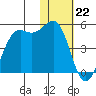 Udamat Bay tide chart for Sunday, January 22, 2023