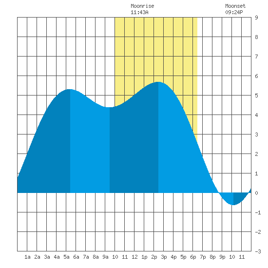 Udamat Bay tide chart for Monday, January 23, 2023