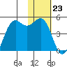 Udamat Bay tide chart for Monday, January 23, 2023