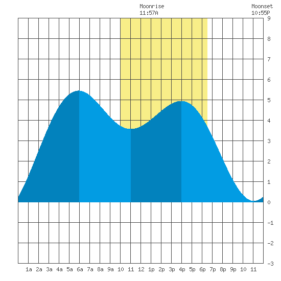 Udamat Bay tide chart for Tuesday, January 24, 2023