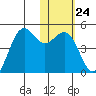 Udamat Bay tide chart for Tuesday, January 24, 2023