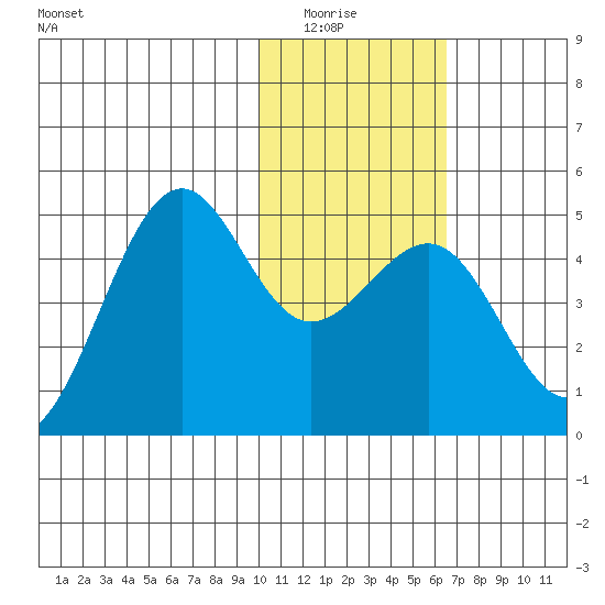 Udamat Bay tide chart for Wednesday, January 25, 2023
