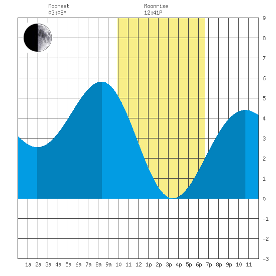 Udamat Bay tide chart for Saturday, January 28, 2023