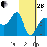 Udamat Bay tide chart for Saturday, January 28, 2023
