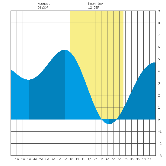 Udamat Bay tide chart for Sunday, January 29, 2023