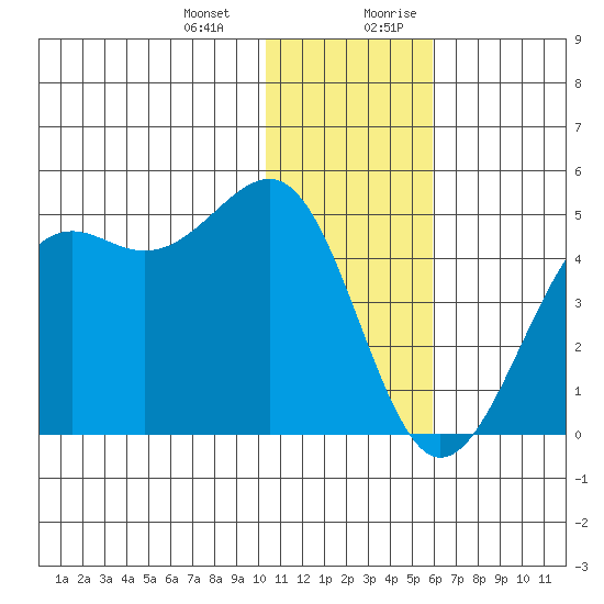 Udamat Bay tide chart for Monday, January 2, 2023