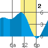 Udamat Bay tide chart for Monday, January 2, 2023