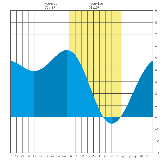 Udamat Bay tide chart for Monday, January 30, 2023